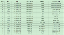 中职生同样可以上大学——祝贺我院20名医学生推免测试顺利被甘肃中医药等大学录取